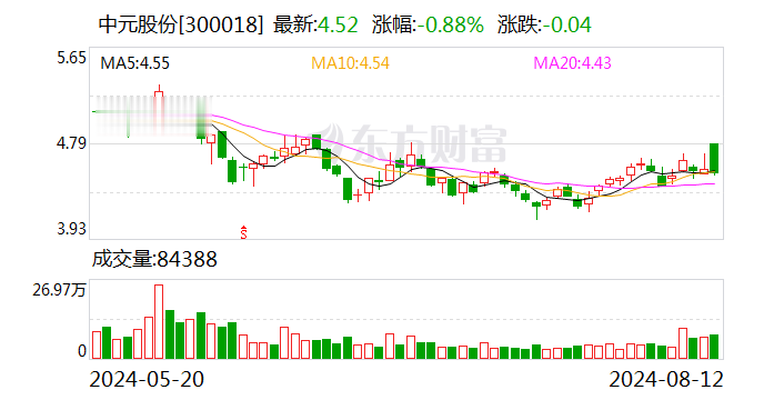 中元股份最新动态与欢乐日常资讯