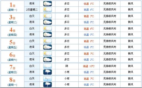 周口的最新天气预报